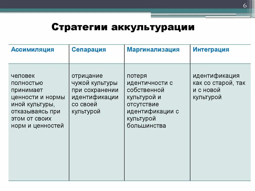 Интеграция и ассимиляция. Основные формы аккультурации. Формы межкультурной коммуникации. Стратегии межкультурной коммуникации. Формы межкультурной коммуникации таблица.