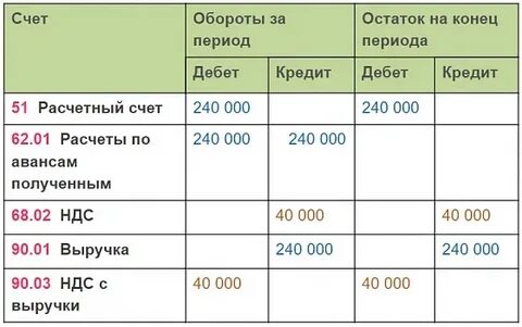 Запись д 62 к 90 означает