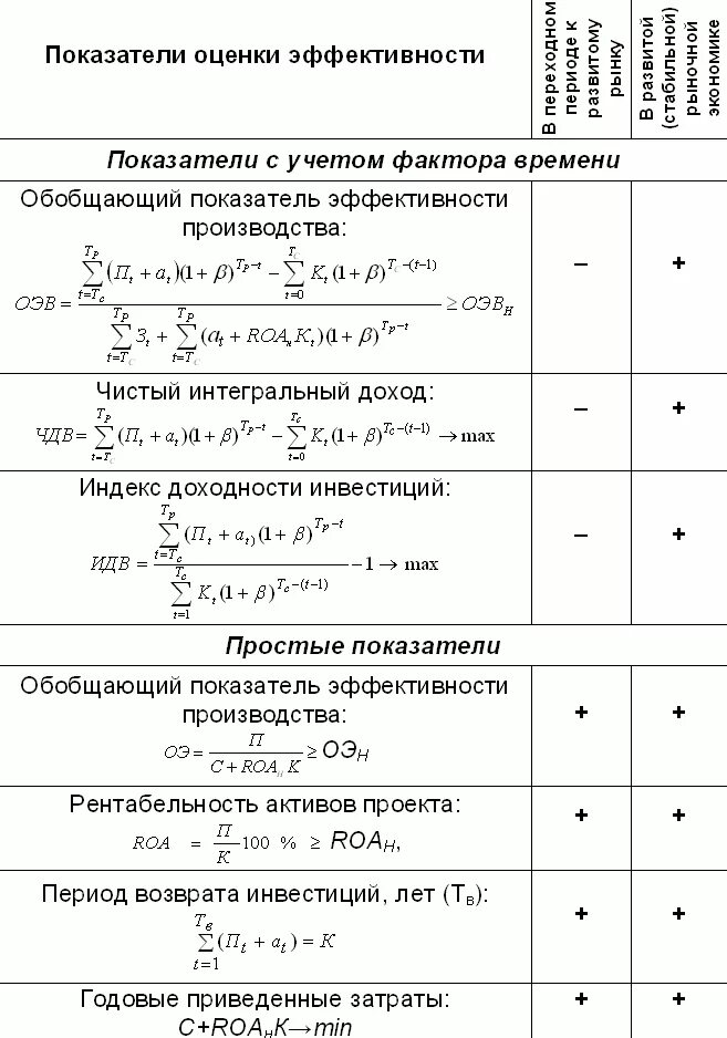 3 расчет показателей эффективности. Показатели эффективности инвестиций формулы. Оценка эффективности инвестиционных проектов формулы. Показатели инвестиционного проекта формулы. Формулы оценки инвестиционных проектов.