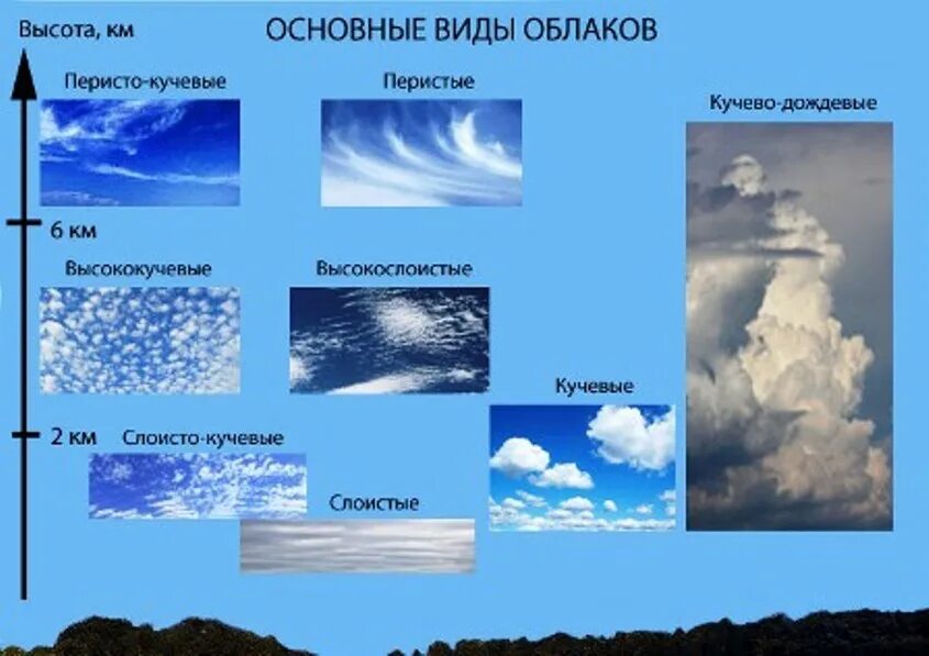 Типы туч