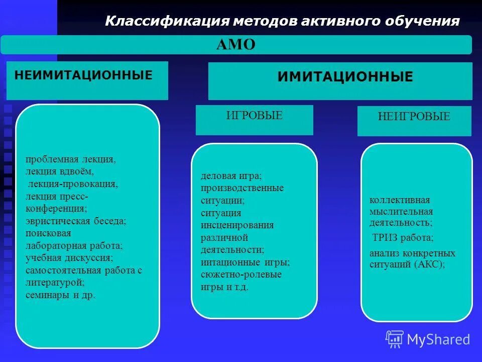 Активные методы обучения направлены на. Активные методы обучения классификация. Классификация активных методов обучения. Имитационные и неимитационные методы активного обучения. Методы обучения примеры.