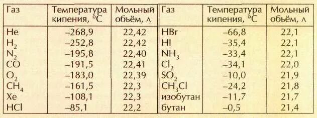 Газ не дает температуру. Температура кипения газов таблица. Молярный объем газов таблица. ГАЗ температура кипения. Объем газа таблица.