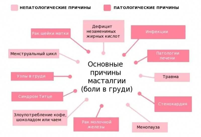 Боль в молочных железах при нажатии. Почему болит грудь. боль в груди причины. причины болезненности груди. боль в молочных железах причины.