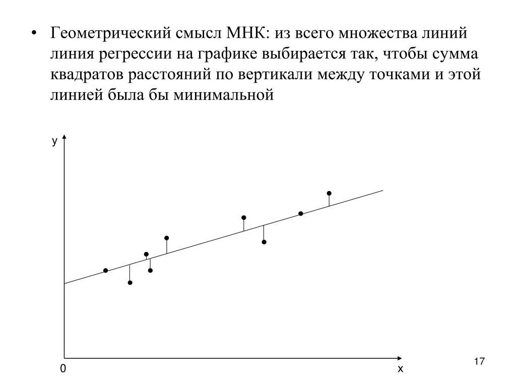 Период регрессии. Линия линейной регрессии методом наименьших квадратов. Геометрический смысл метода наименьших квадратов. Линейная зависимость по методу наименьших квадратов. Метод наименьших квадратов график.