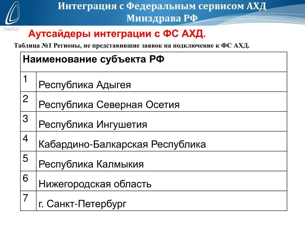 Субъект федерации адыгея. Наименование субъекта РФ Адыгея. Что такое федеральный сервис.