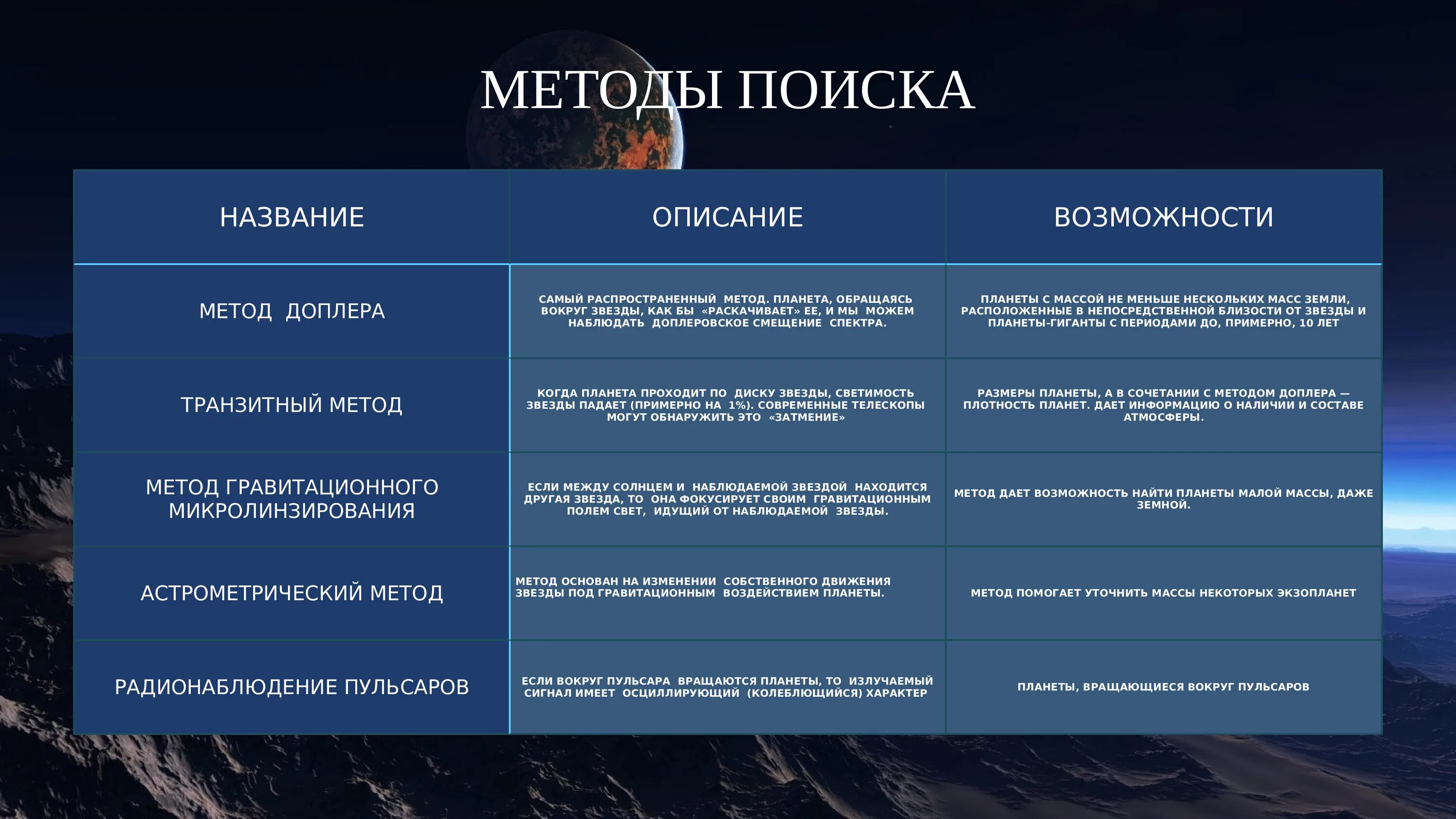 Методы поиска содержание. Методы обнаружения экзопланет. методы поиска экзопланет таблица. способы определения экзопланет. методы поиска.