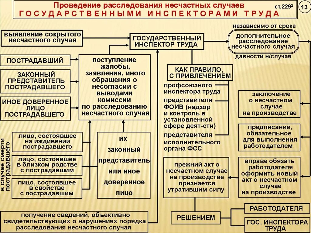 Таблица порядок расследования несчастных случаев на производстве. Алгоритм расследования несчастных случаев на производстве. Порядок расследования и учета несчастных случаев схема. Порядок расследования несчастного случая на производстве схема.