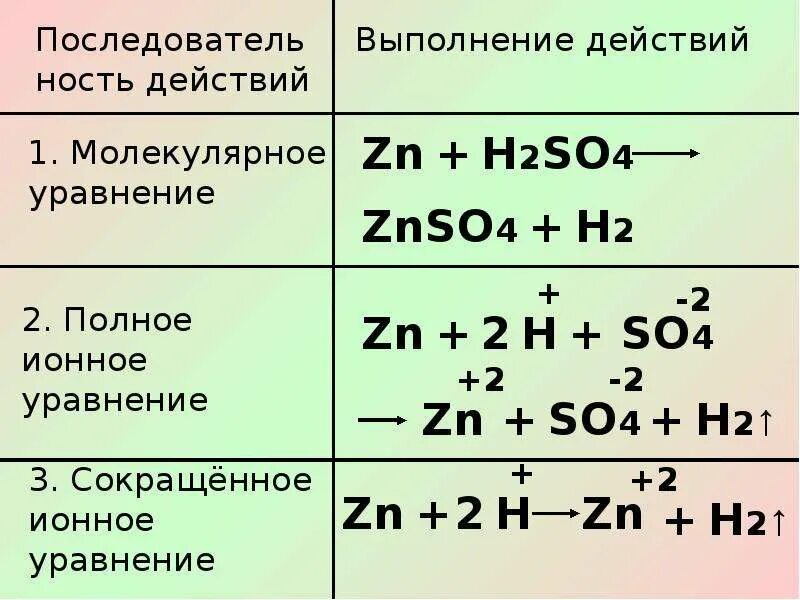 Укажите тип реакции zn hcl. Zn+h2so4 ионное уравнение. zn+h2so4 уравнение реакции. h2so4 ионное уравнение и молекулярное уравнение. zn h2so4 разбавленная ионное уравнение.