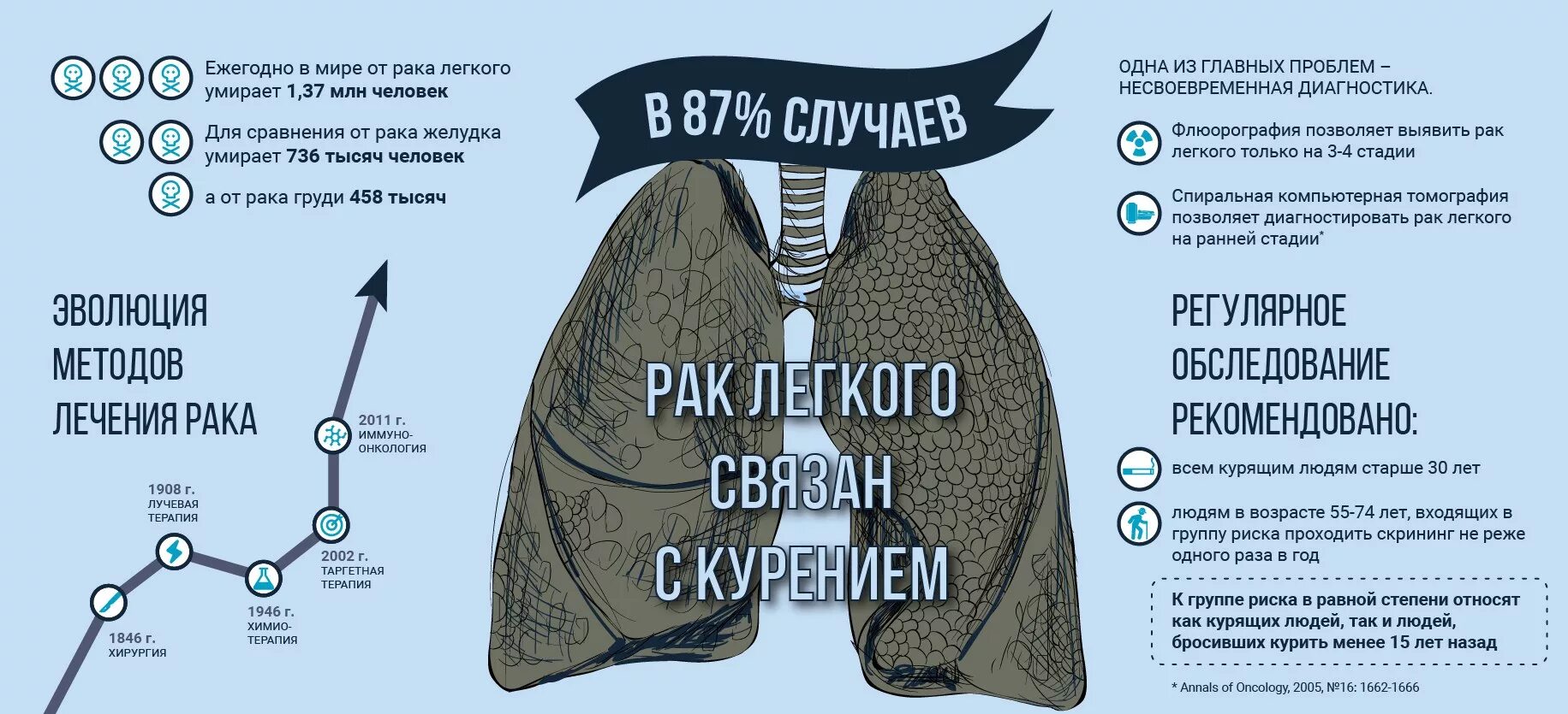 Сколько людей умирает от рака в год. Памятка онкология легких. Профилактика онкологии легких. Курение статистика заболеваний.