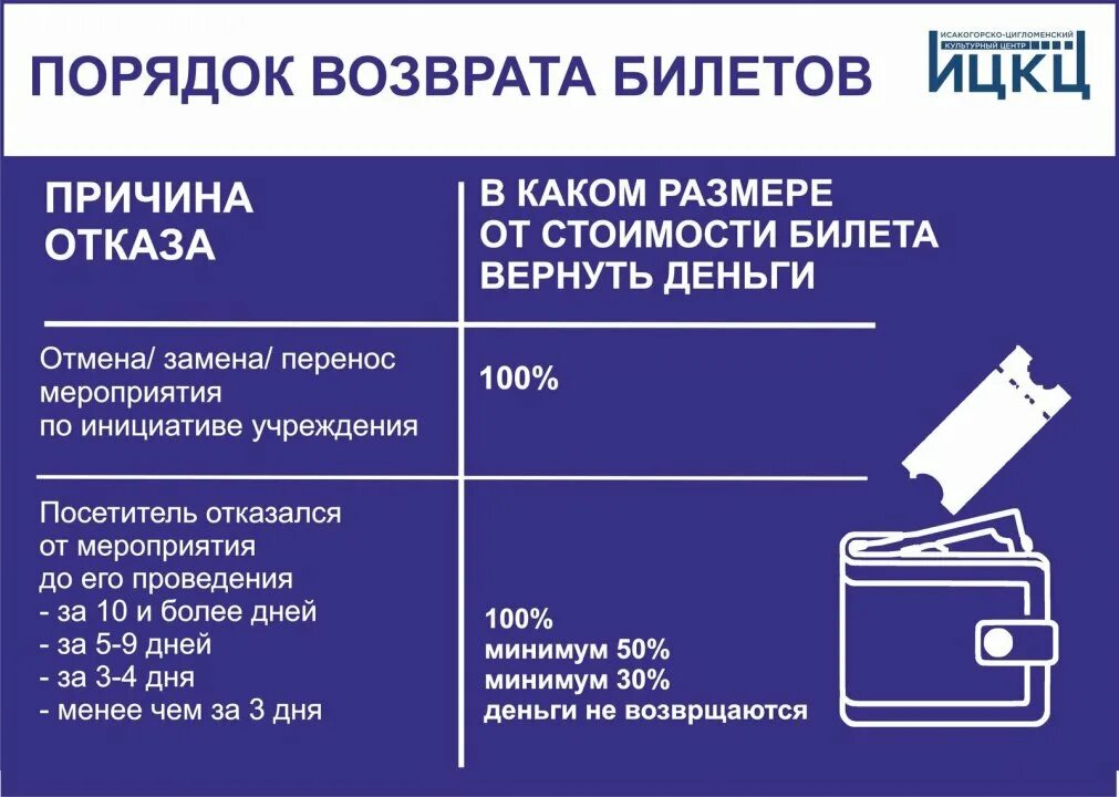 Порядок возврата билетов