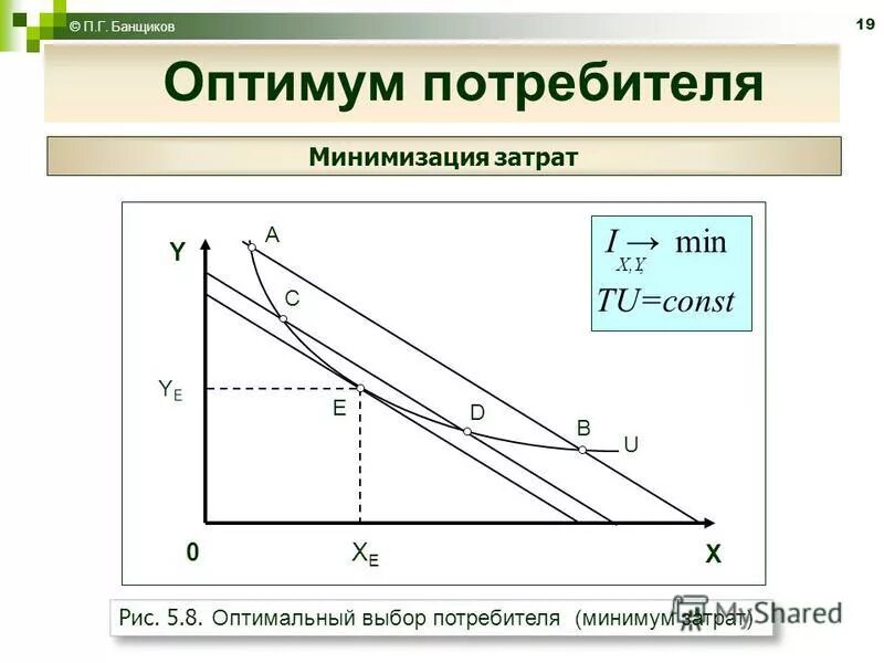 бюджетная линия оптимум потребителя