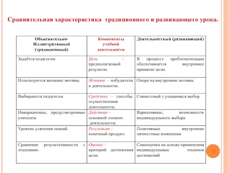 Традиционное сравнение. Характеристика традиционного урока. Сравнение традиционного и развивающего урока. Развивающая характеристика урока. Традиционный урок и урок системно-деятельностного.