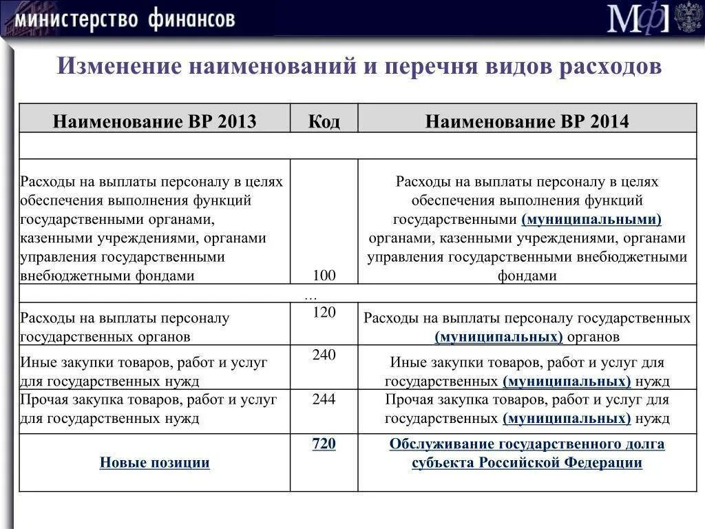 Проезд вид расхода. Наименование вида расходов. наименование статей расходов. виды расходов перечень. статьи и виды расходов.
