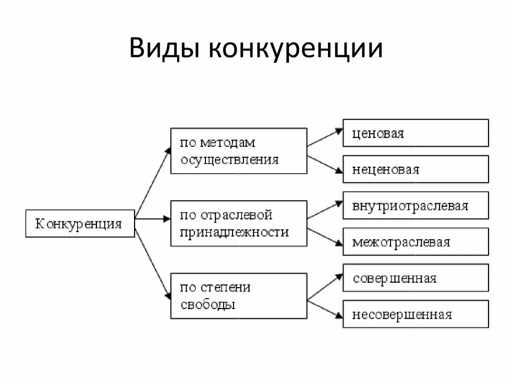 Условия сохранения конкуренции. Конкуренция: понятие и виды. Классификация рынков.. Конкуренция классификация форм и видов. Взаимосвязь видов конкуренции схема. Типы конкуренции в рыночной экономике.