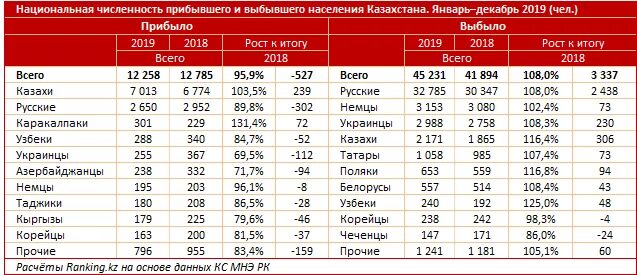 Численностьнасиленияказахстана. Численность населения Казахстана. Население Казахстана статистика. Численность русских в Казахстане по годам.