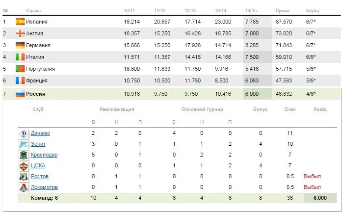 Таблица коэффициентов УЕФА. Таблица коэффициентов УЕФА Россия. Футбол таблица коэффициентов УЕФА. УЕФА таблица 2020-2021. Коэффициенты уефа на сегодня по футболу