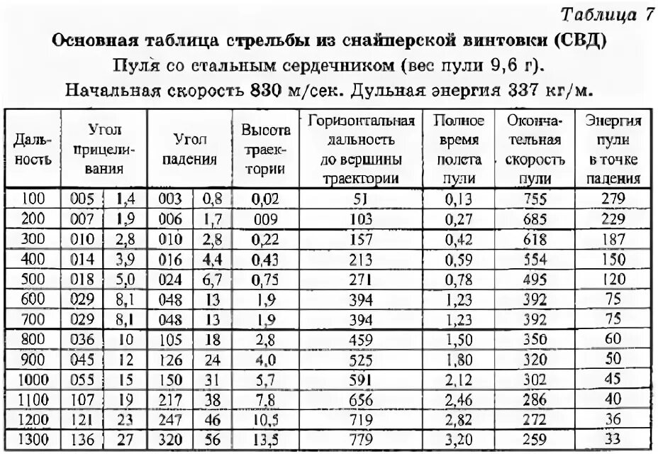 Максимальная дальность пули. Таблица дальности стрельбы для СВД. Таблица поправок для стрельбы из винтовки СВД. Таблица поправок для снайпера СВД. Пристрелка оптического прицела Bushnell ls3 10x 42e схема.