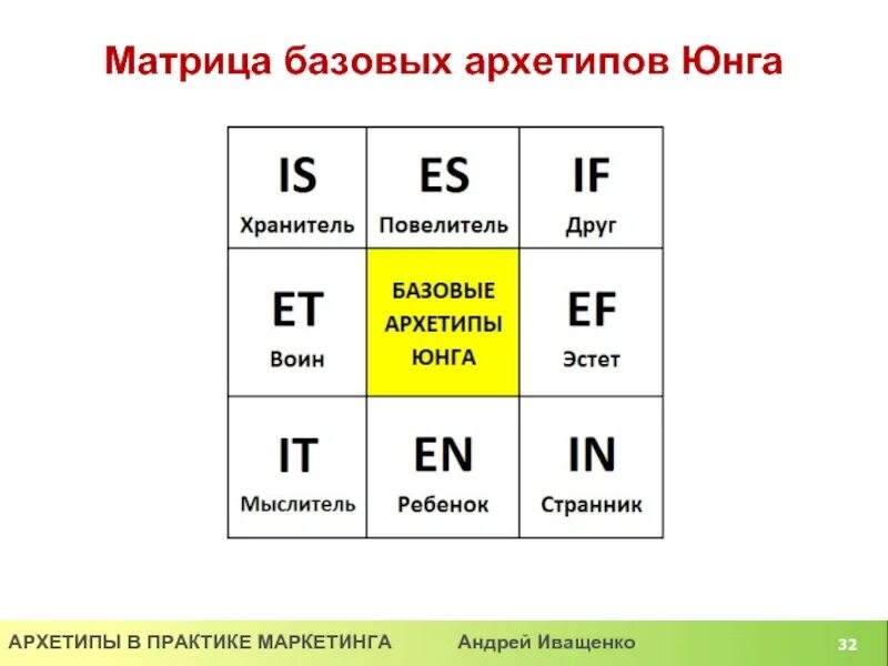 Определения по юнгу. Архетипы по Юнгу. Базовые архетипы Юнга. Примеры архетипов по Юнгу. Архетипы личности Юнга.