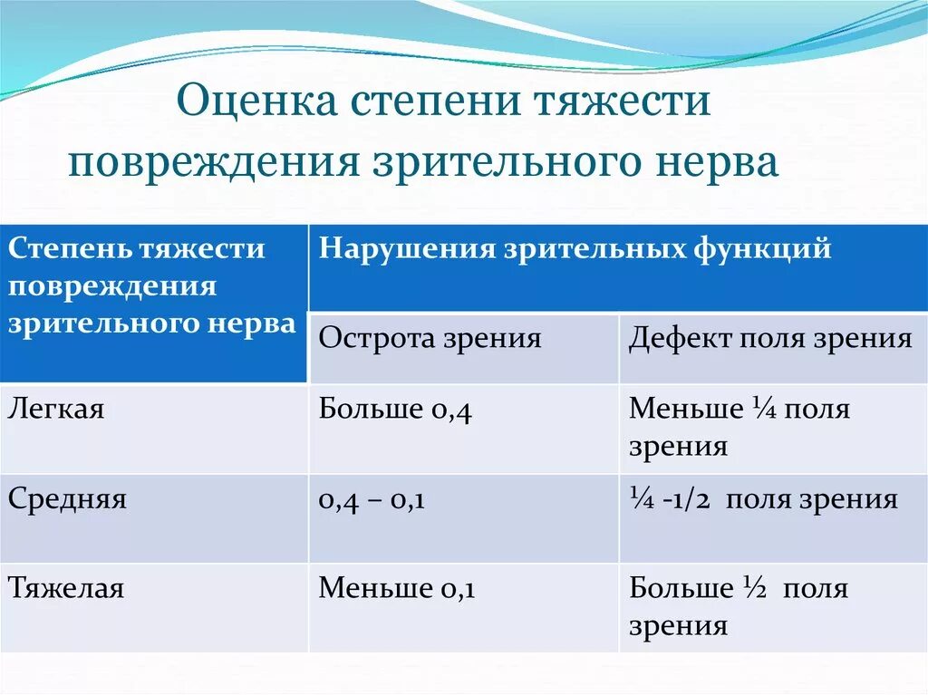 Легкая степень тяжести здоровья. Степени тяжести повреждений. Степени тяжести травм. Травмы средней степени тяжести. Ушиб степень тяжести травмы.