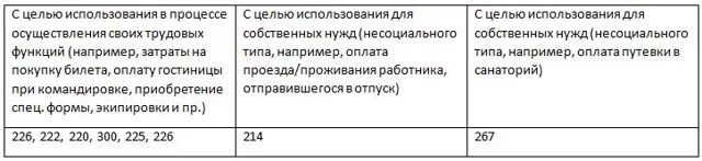 Проезд в командировку косгу. Косгу компенсация за коммунальные услуги. косгу 222. возмещение затрат по коммунальным услугам косгу. возмещение коммунальный услуг работнику учреждения косгу.