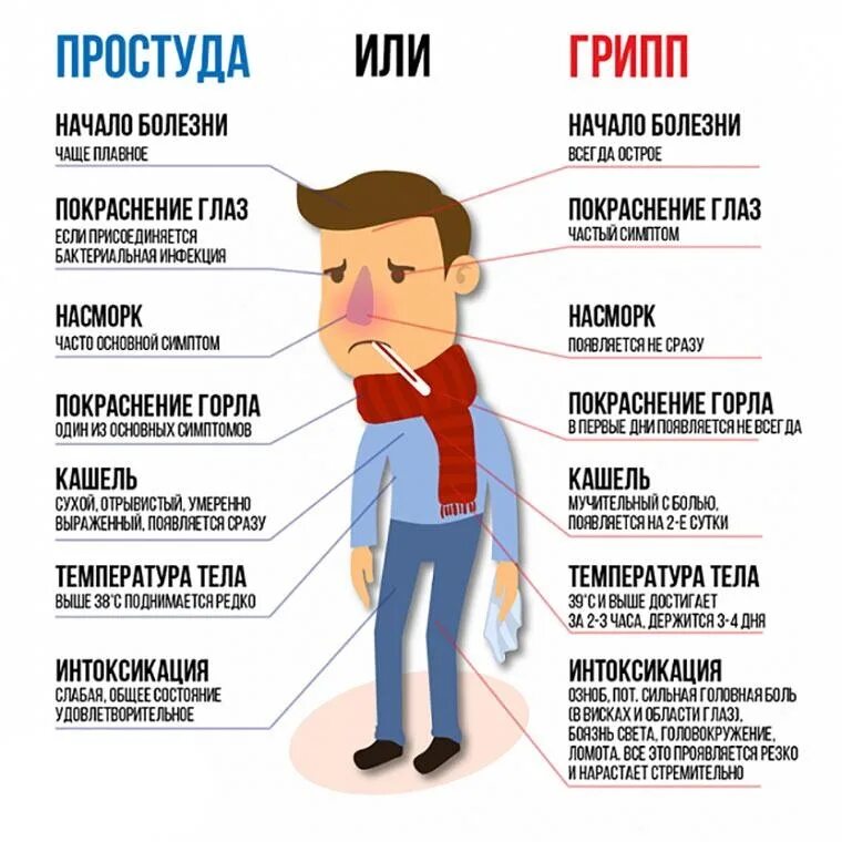 Грипп кашель симптомы. Симптомы гриппа и ОРВИ. Симптомы простуды ОРВИ И гриппа. Симптомы гриппа. ОРВИ это грипп или простуда.