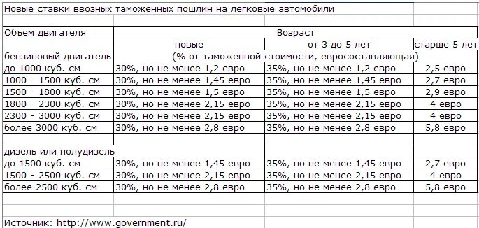 Таблица таможенных пошлин на легковые автомобили. Таможенные пошлины на автомобили в 2022. Таможенные пошлины на автомобили из Японии. Пошлина на ввоз авто в Россию из Японии.