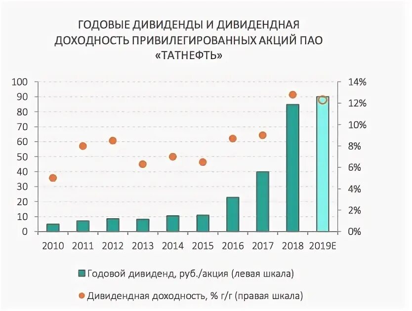 Привилегированные акции татнефть сегодня. Разницы между обычными и привилегированными татнефть график.