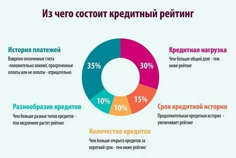 Как быстро улучшить кредитный рейтинг