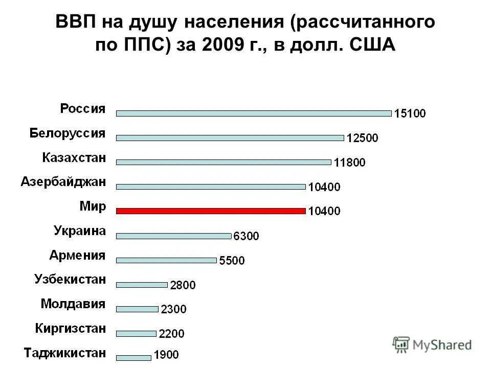 Долл ввп на душу