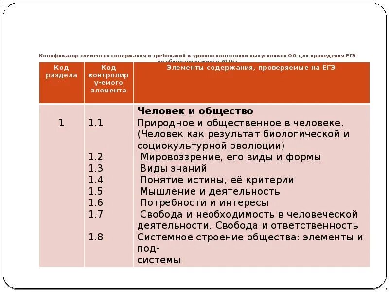 Кодификатор егэ обществознание 2024 темы. Кодификатор элементов содержания и требований к уровню подготовки. Кодификатор ЕГЭ Обществознание. Кодификатор ЕГЭ по биологии. Что такое кодификатор требований.