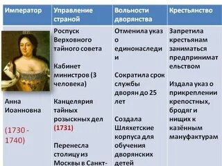 Внешняя политика Анны Иоанновны 1730-1740 таблица. Внутренняя политика в 1725-1762 укрепление позиций дворянства.