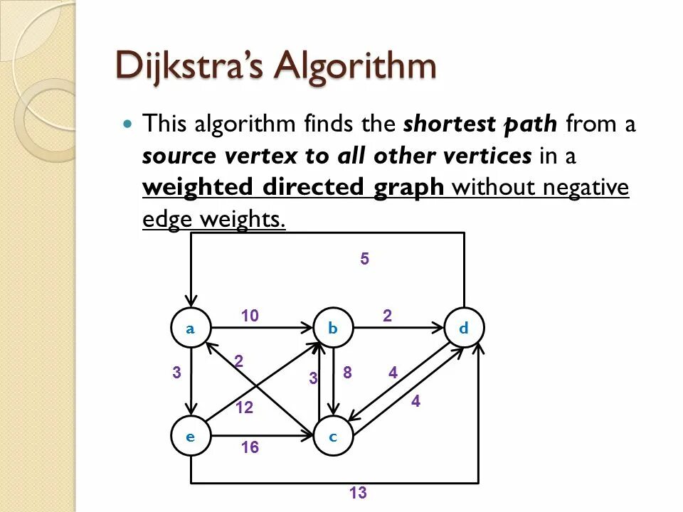 Алгоритм Дейкстры. Graph algorithms. Дейкстра джава. Dijkstra's algorithm graph. Without negative