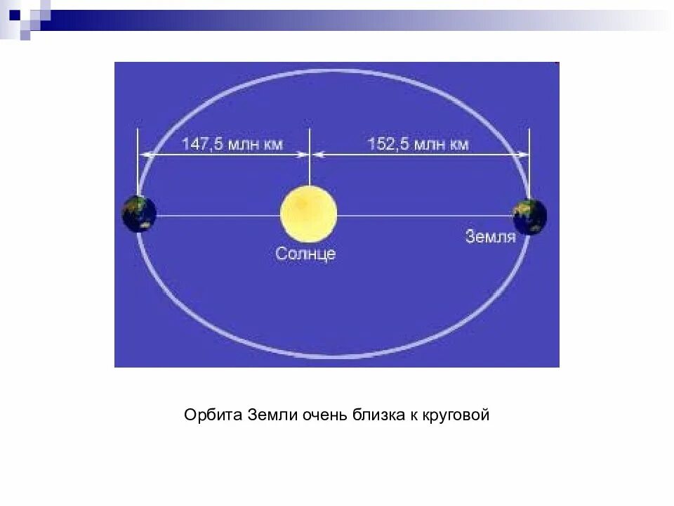 Участок орбита. Орбита движения земли вокруг солнца. Орбита земли вокруг солнца схема. Траектория движения земли вокруг солнца. Параметры орбиты земли вокруг солнца.