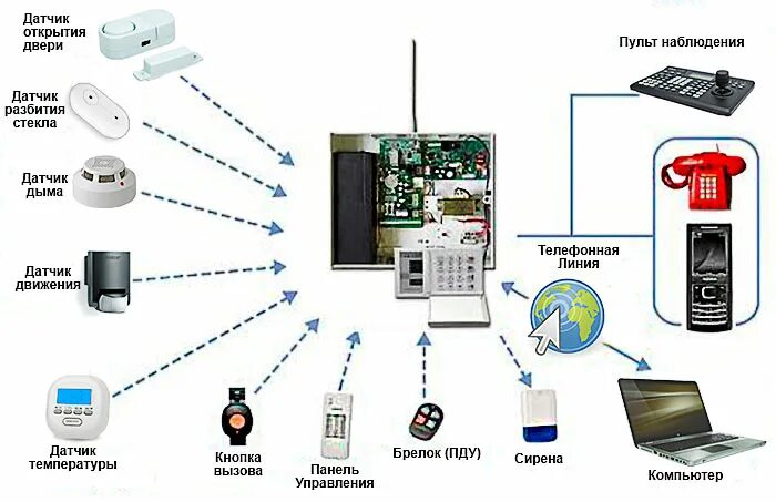 Какие приборы в охране. GSM модуль для СКУД. Тревожная сигнализация схема подключения. Структурная схема беспроводной системы охранной сигнализации. Схема работы автономная охранная сигнализация GSM.