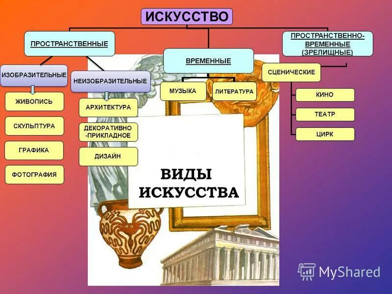 Назвать современные виды искусства. Виды искусства. Искусство виды искусств. Простые виды искусства. Многообразие видов искусства.