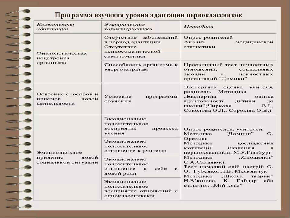 Диагностики адаптации детей к школе. План адаптации ребенка к школе. Методики на адаптацию первоклассников. Критерии адаптации ребенка к школе. Этапы адаптации первоклассников.