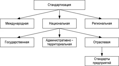 Укажите уровни стандартизации