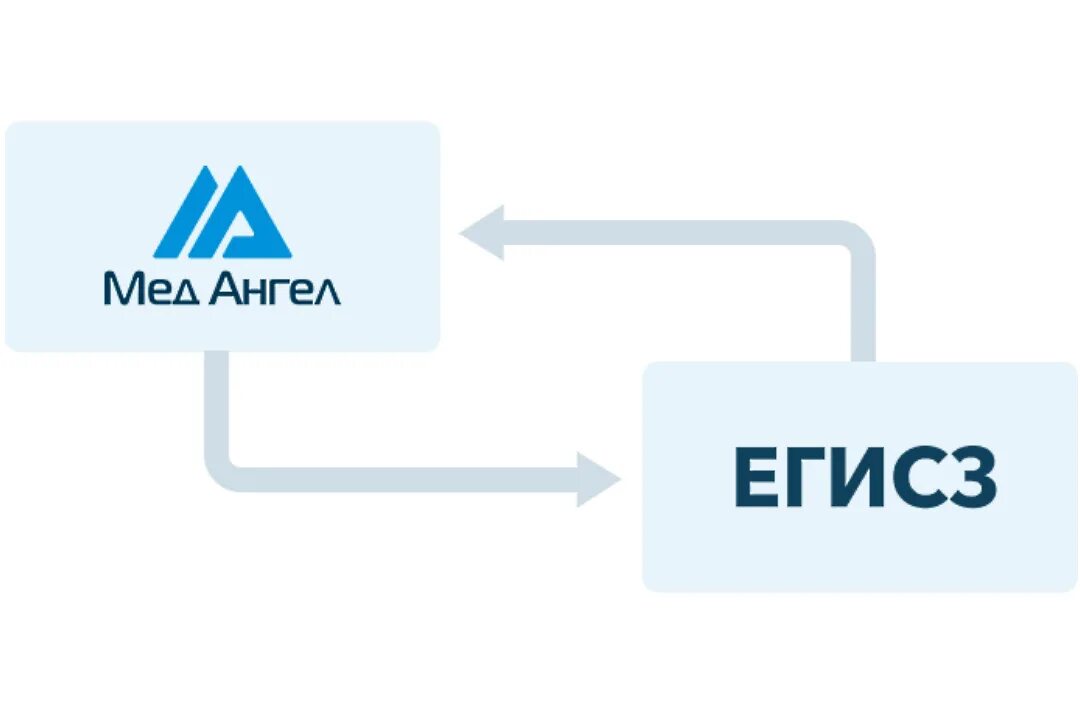 Егиз сайт медицинский. ЕГИСЗ. ЕГИСЗ логотип. Иконки интеграция с ЕГИСЗ. МЕДАНГЕЛ информационная система.