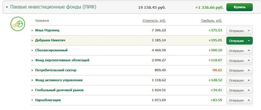 Паевой инвестиционный фонд (ПИФ). ПИФЫ Сбербанка. Доходность ПИФОВ Сбера. Сбербанк управление активами.