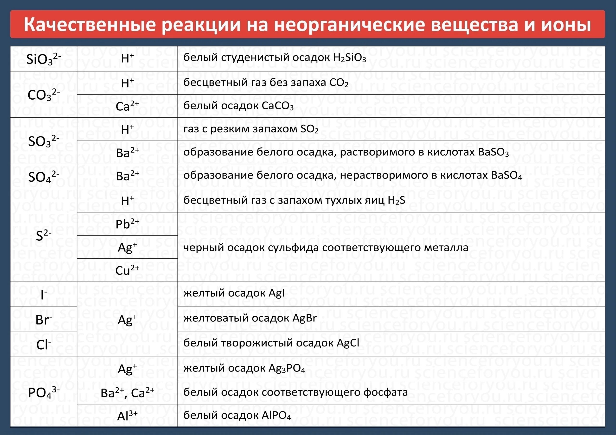 Качественные реакции таблица химия. Качественные реакции на неорганические вещества таблица. Качественные реакции на катионы и анионы в органической химии.