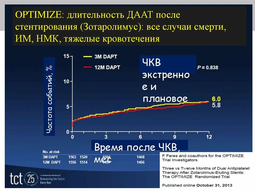 Даат после стентирования Длительность. Плановое ЧКВ. Длительность ЧКВ. ЧКВ техника. Какие лекарства после стентирования