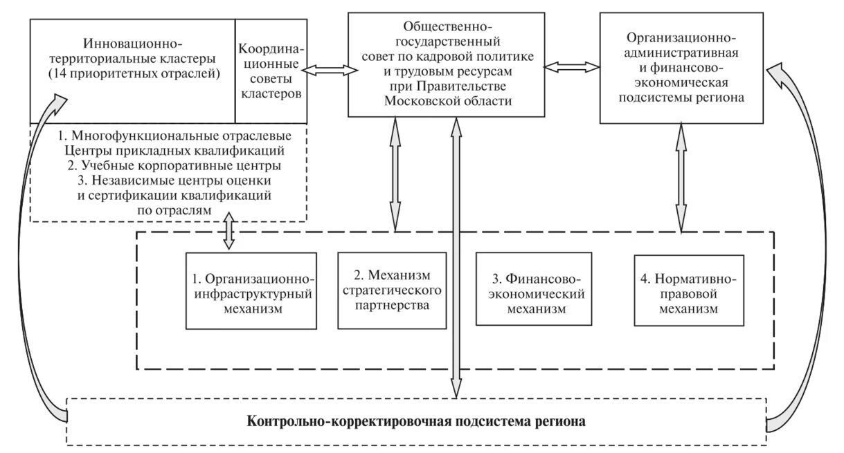 Стратегическое партнерство схема. Модели стратегического партнерства. Схема механизмов регионального управления. Схема-модель взаимосвязи институтов государственного сектора. Формы публичного управления