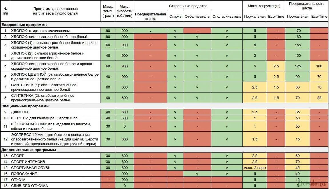 Сколько загружать белья в стиральную машину. Таблица загрузки белья в стиральную машину на 4.5 кг. Таблица загрузки белья в стиральную машину 6 кг сухого. Таблица загрузки белья в стиральную машину. Вес белья для стиральной машины таблица сухого мокрого.