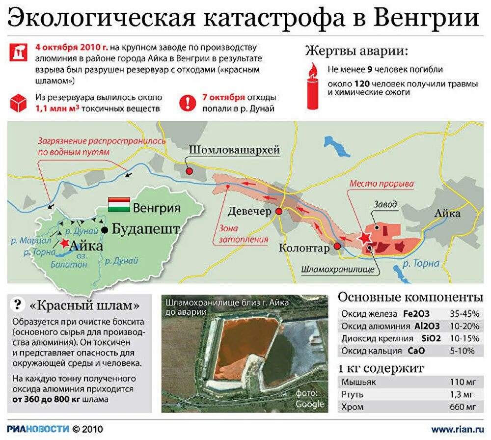 6 октября 2010. Авария на алюминиевом заводе в Венгрии 4 октября 2010 года. Экологическая катастрофа в Венгрии 2010 г. Экологическая катастрофа в Венгрии. Красный шлам в Венгрии 4 октября 2010 г.