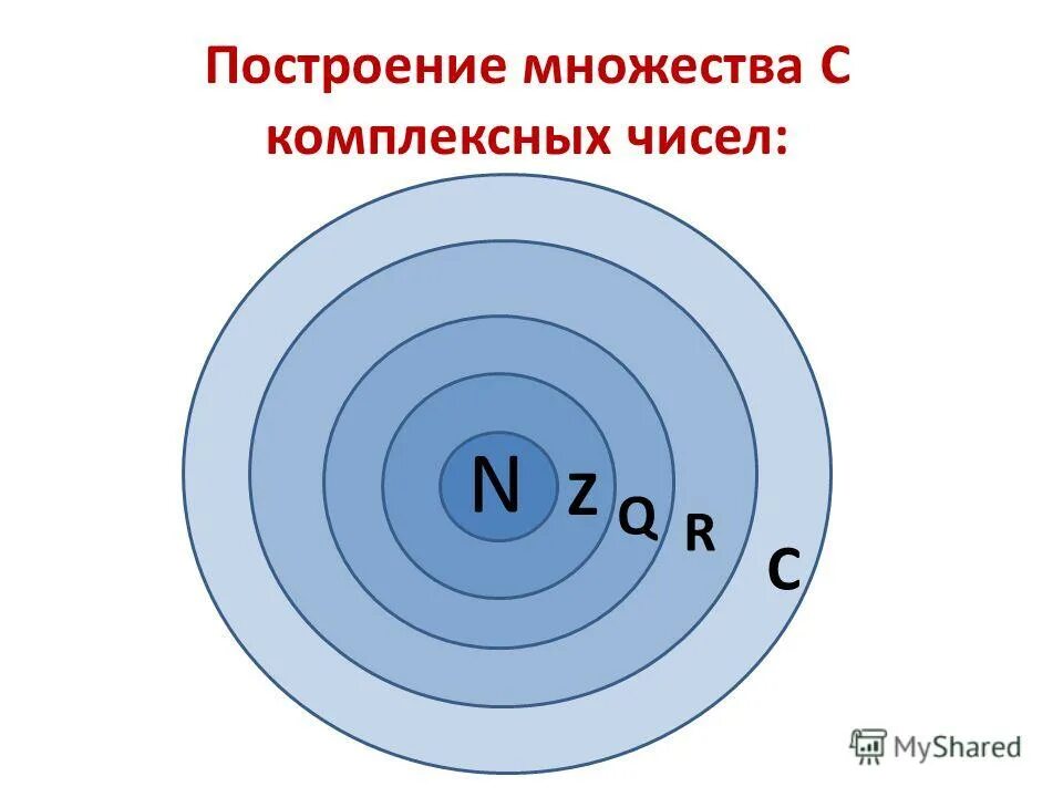 Изобразить на комплексном множестве. Множество комплексныечисел. Множества чисел в математике. Множества чисел картинка. Определение множества комплексных чисел.