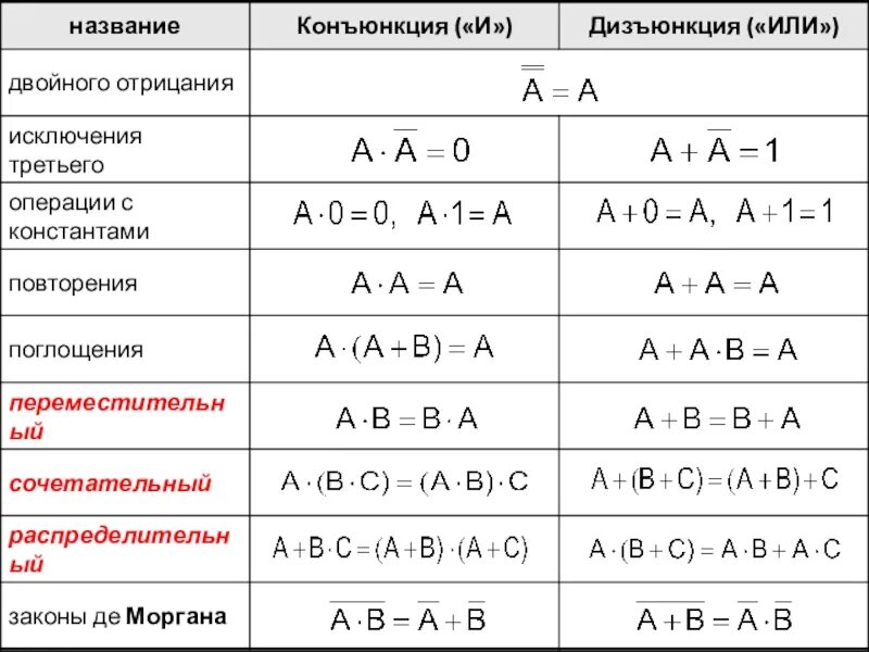 Алгебра логики преобразования