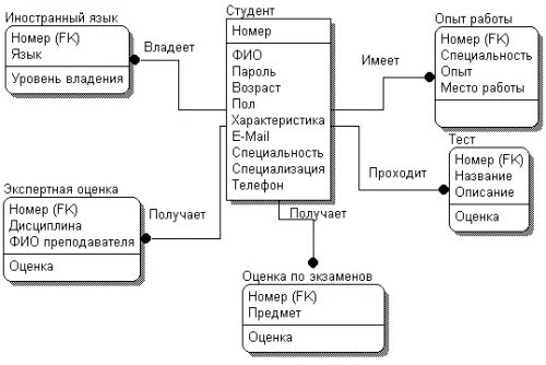 Логическая модель erd диаграмма. Концептуальная модель БД санаторий. Erd диаграмма базы данных. Логическая модель грузоперевозок.