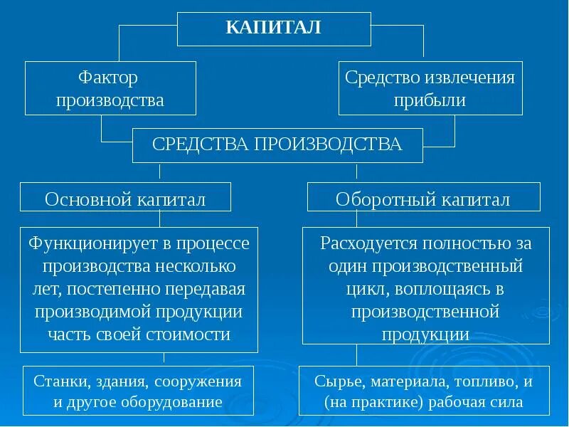 Капитал на производство данных. Капитал средства производства. Факторы производства. Капитал фактор производства. Фактор производства станок.