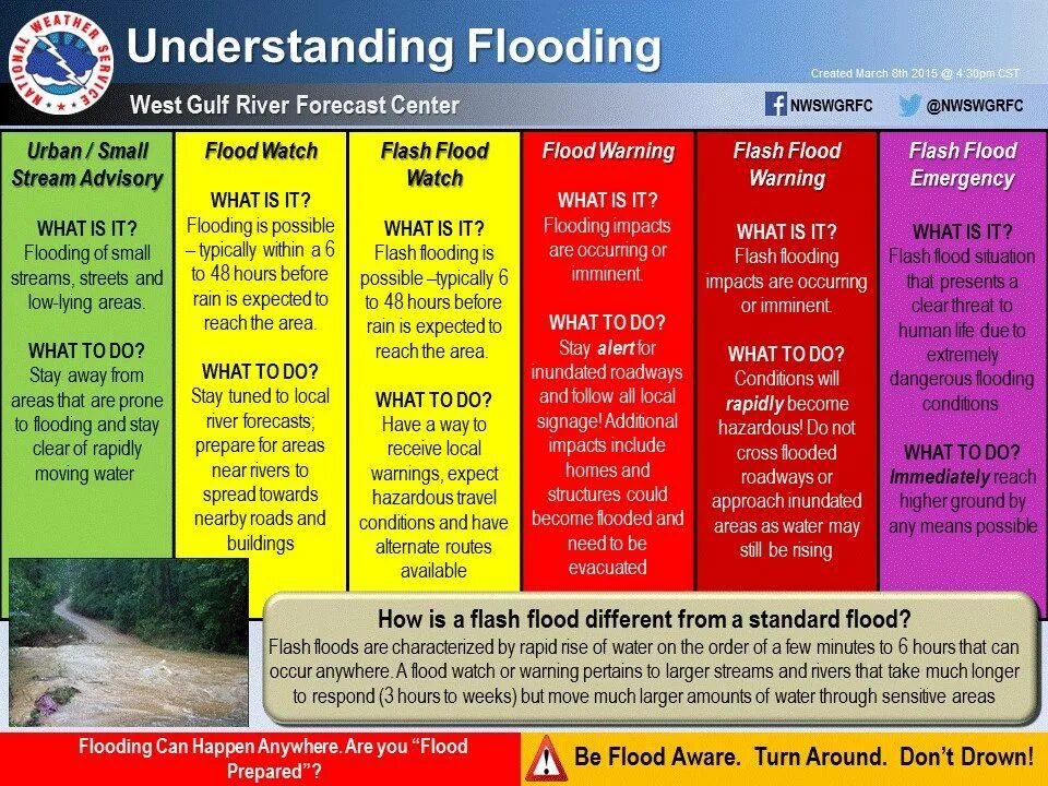 Flood happened. Flood Warning. Risk of flooding. Floods what it is. Flash Flood pic.