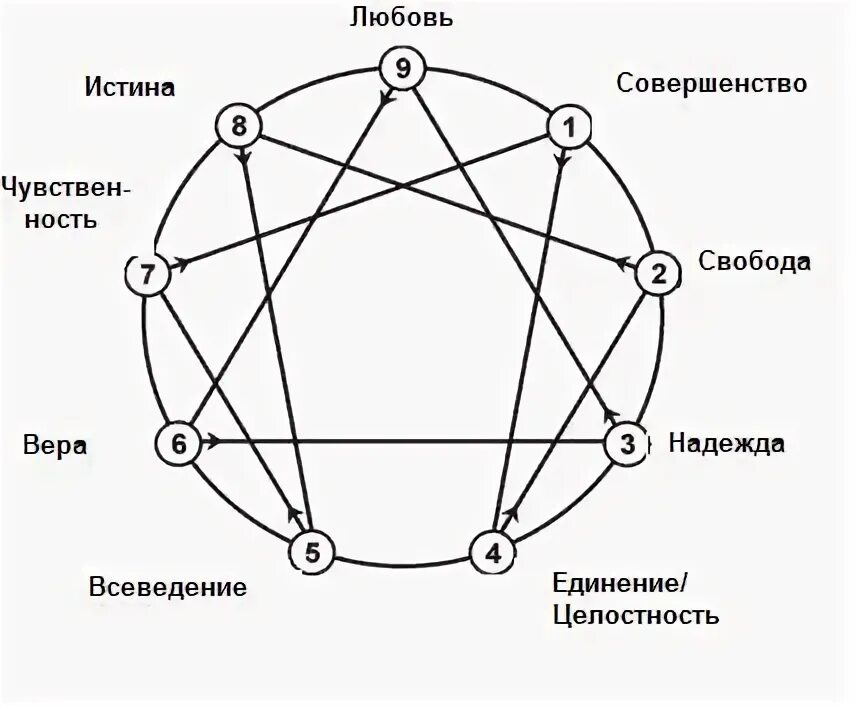 Энергограмма тест. Эннеаграмма Гурджиева планеты. Эннеаграмма 8 Тип личности. Эннеаграмма типы личности 1w2. Гурджиев Эннеаграмма.